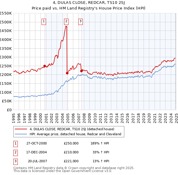 4, DULAS CLOSE, REDCAR, TS10 2SJ: Price paid vs HM Land Registry's House Price Index