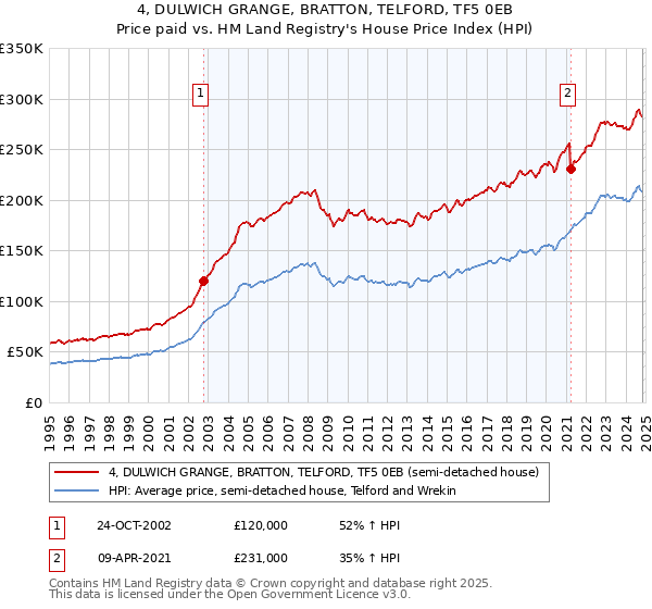 4, DULWICH GRANGE, BRATTON, TELFORD, TF5 0EB: Price paid vs HM Land Registry's House Price Index