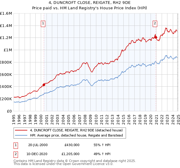 4, DUNCROFT CLOSE, REIGATE, RH2 9DE: Price paid vs HM Land Registry's House Price Index