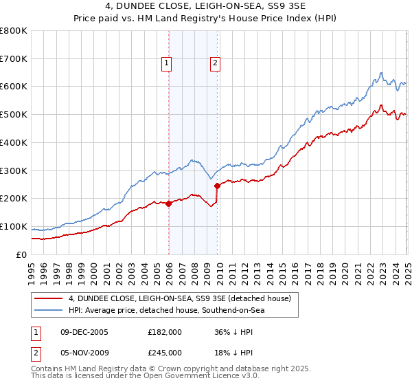 4, DUNDEE CLOSE, LEIGH-ON-SEA, SS9 3SE: Price paid vs HM Land Registry's House Price Index