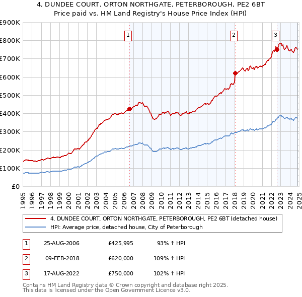 4, DUNDEE COURT, ORTON NORTHGATE, PETERBOROUGH, PE2 6BT: Price paid vs HM Land Registry's House Price Index