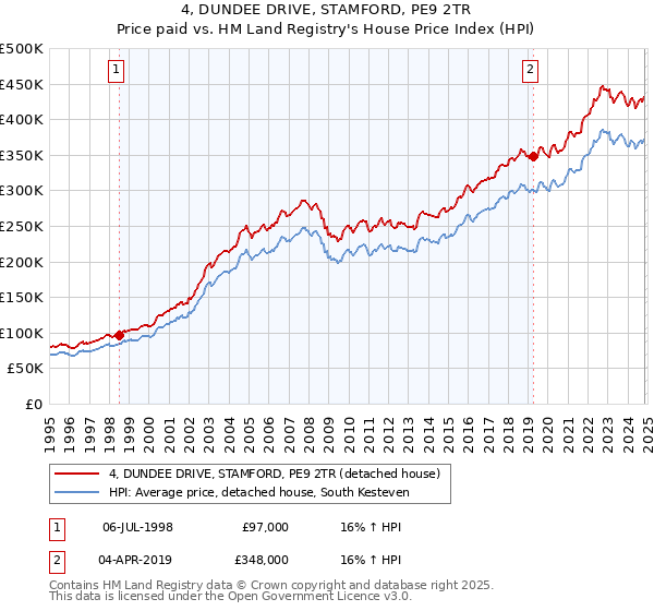 4, DUNDEE DRIVE, STAMFORD, PE9 2TR: Price paid vs HM Land Registry's House Price Index