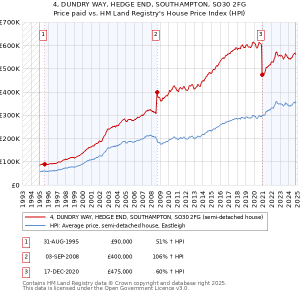 4, DUNDRY WAY, HEDGE END, SOUTHAMPTON, SO30 2FG: Price paid vs HM Land Registry's House Price Index