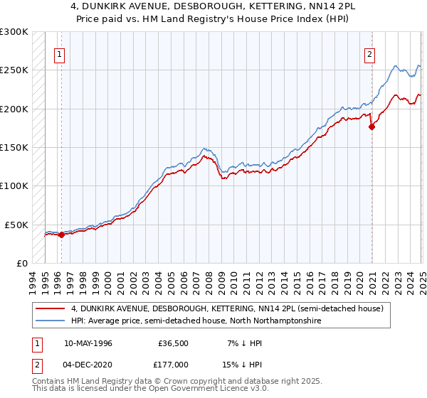 4, DUNKIRK AVENUE, DESBOROUGH, KETTERING, NN14 2PL: Price paid vs HM Land Registry's House Price Index