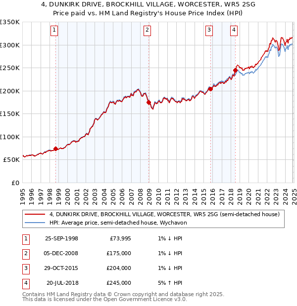 4, DUNKIRK DRIVE, BROCKHILL VILLAGE, WORCESTER, WR5 2SG: Price paid vs HM Land Registry's House Price Index