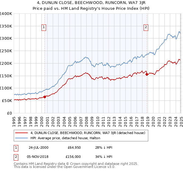 4, DUNLIN CLOSE, BEECHWOOD, RUNCORN, WA7 3JR: Price paid vs HM Land Registry's House Price Index