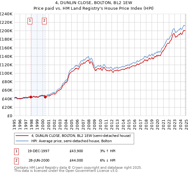 4, DUNLIN CLOSE, BOLTON, BL2 1EW: Price paid vs HM Land Registry's House Price Index