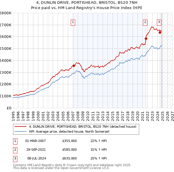 4, DUNLIN DRIVE, PORTISHEAD, BRISTOL, BS20 7NH: Price paid vs HM Land Registry's House Price Index