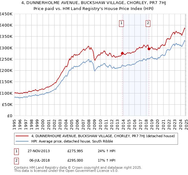 4, DUNNERHOLME AVENUE, BUCKSHAW VILLAGE, CHORLEY, PR7 7HJ: Price paid vs HM Land Registry's House Price Index