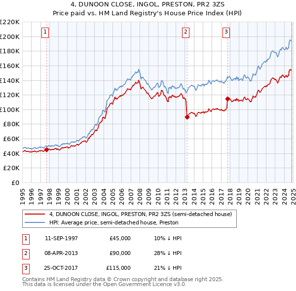 4, DUNOON CLOSE, INGOL, PRESTON, PR2 3ZS: Price paid vs HM Land Registry's House Price Index