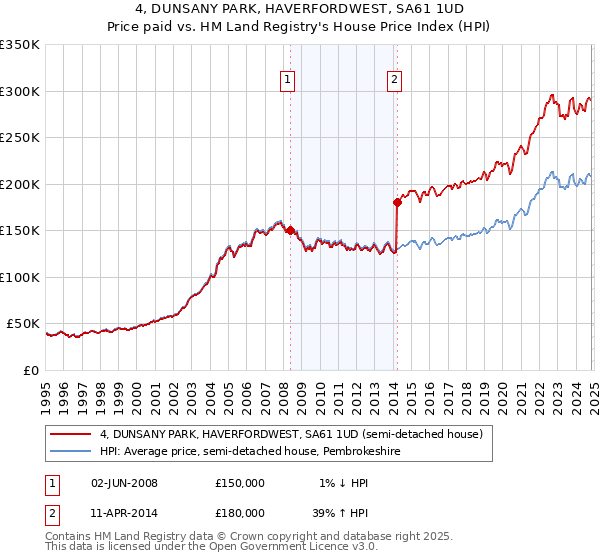 4, DUNSANY PARK, HAVERFORDWEST, SA61 1UD: Price paid vs HM Land Registry's House Price Index