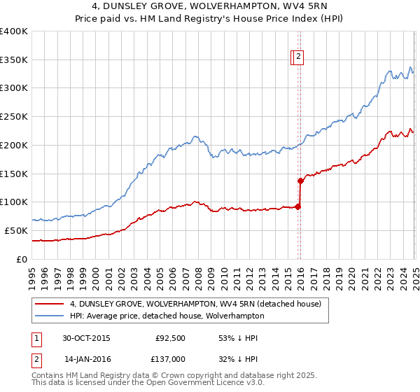 4, DUNSLEY GROVE, WOLVERHAMPTON, WV4 5RN: Price paid vs HM Land Registry's House Price Index