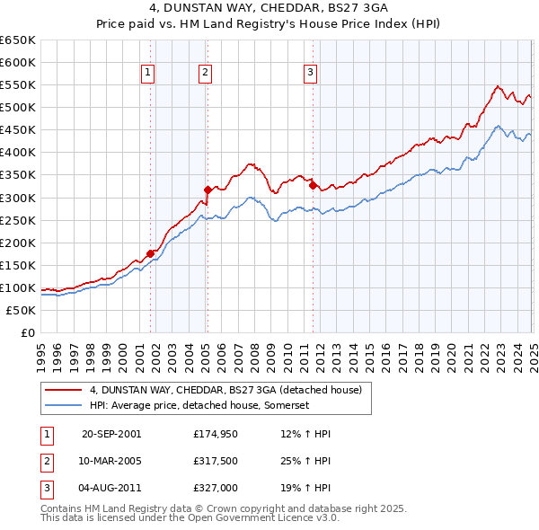 4, DUNSTAN WAY, CHEDDAR, BS27 3GA: Price paid vs HM Land Registry's House Price Index