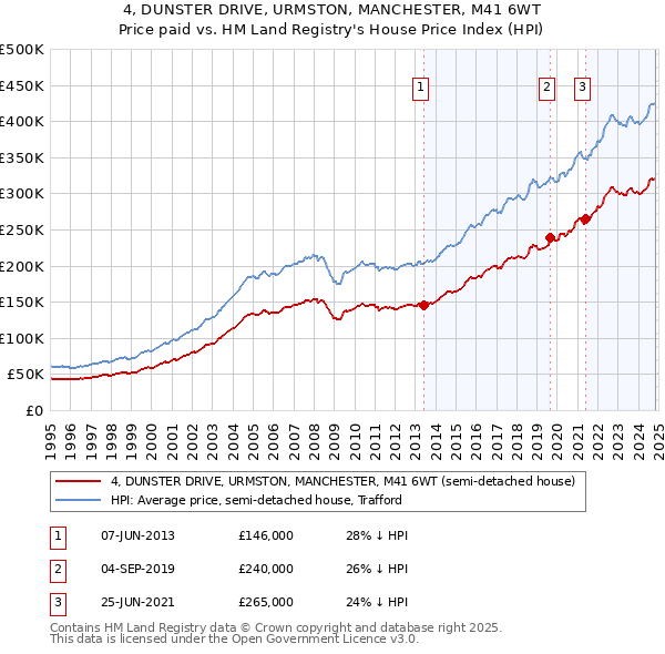 4, DUNSTER DRIVE, URMSTON, MANCHESTER, M41 6WT: Price paid vs HM Land Registry's House Price Index