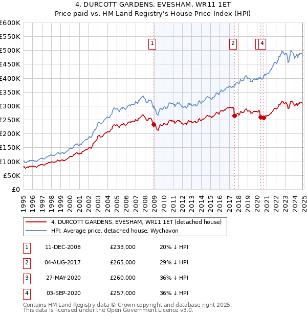 4, DURCOTT GARDENS, EVESHAM, WR11 1ET: Price paid vs HM Land Registry's House Price Index