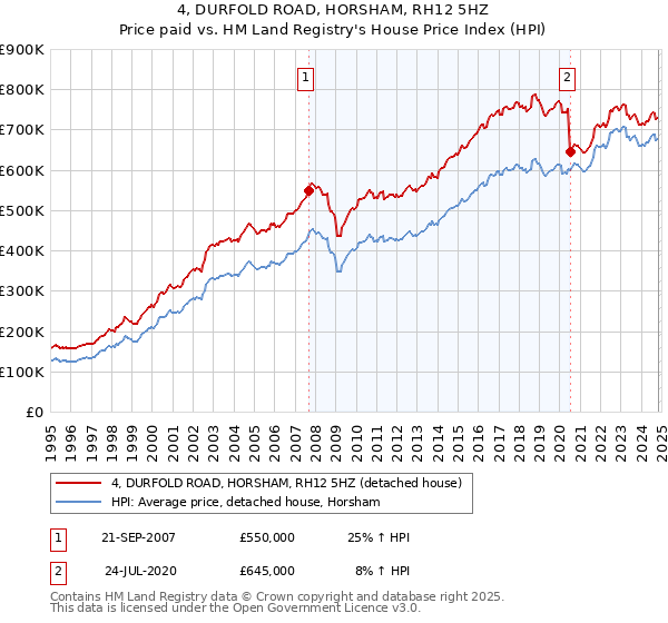 4, DURFOLD ROAD, HORSHAM, RH12 5HZ: Price paid vs HM Land Registry's House Price Index