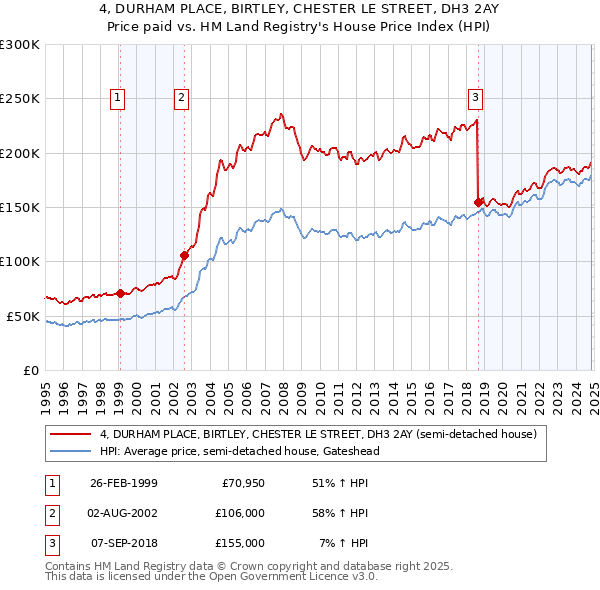 4, DURHAM PLACE, BIRTLEY, CHESTER LE STREET, DH3 2AY: Price paid vs HM Land Registry's House Price Index