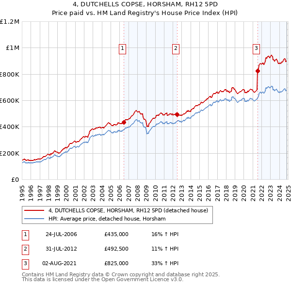 4, DUTCHELLS COPSE, HORSHAM, RH12 5PD: Price paid vs HM Land Registry's House Price Index