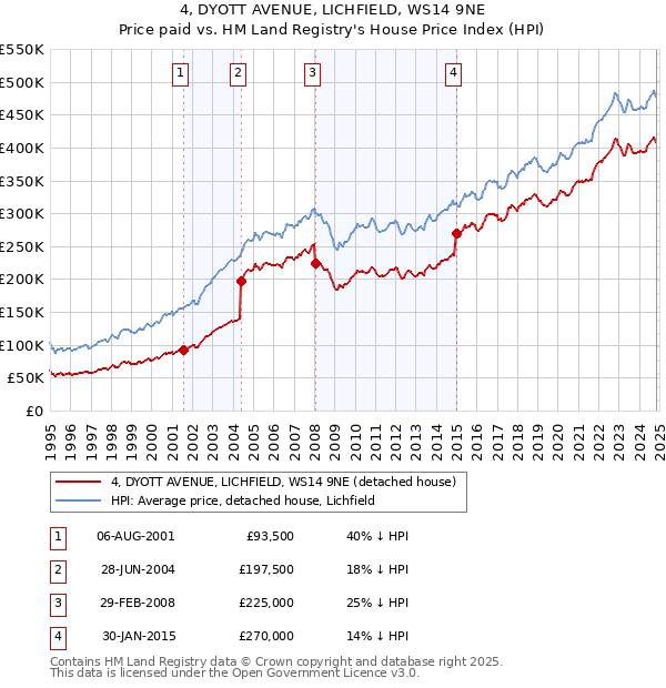 4, DYOTT AVENUE, LICHFIELD, WS14 9NE: Price paid vs HM Land Registry's House Price Index