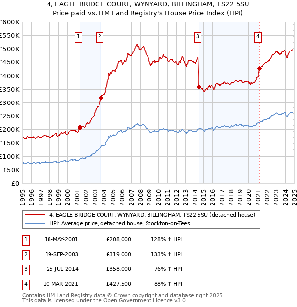 4, EAGLE BRIDGE COURT, WYNYARD, BILLINGHAM, TS22 5SU: Price paid vs HM Land Registry's House Price Index