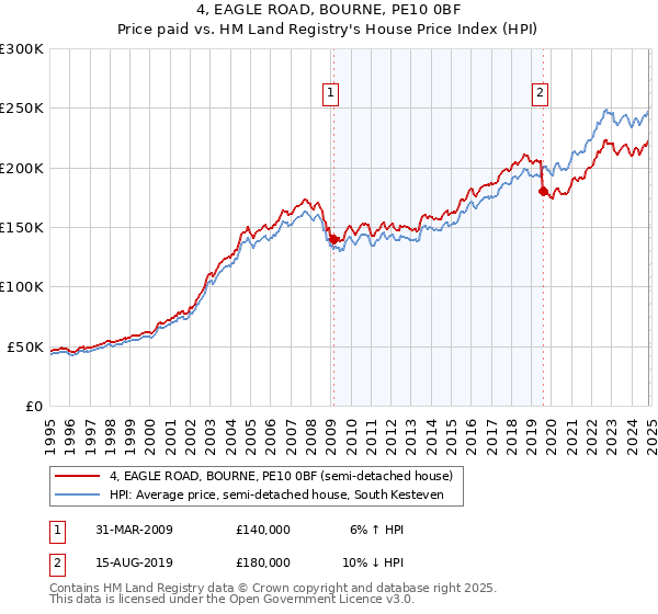 4, EAGLE ROAD, BOURNE, PE10 0BF: Price paid vs HM Land Registry's House Price Index