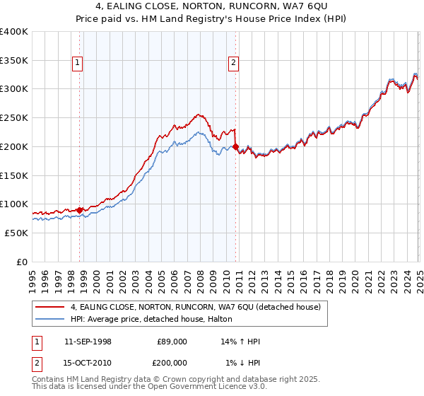 4, EALING CLOSE, NORTON, RUNCORN, WA7 6QU: Price paid vs HM Land Registry's House Price Index