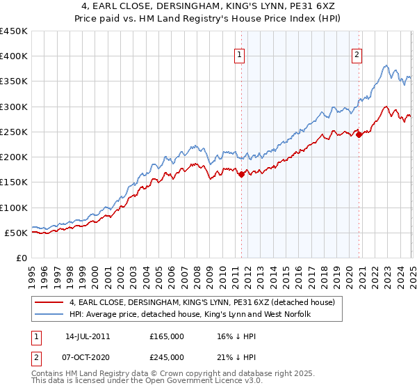 4, EARL CLOSE, DERSINGHAM, KING'S LYNN, PE31 6XZ: Price paid vs HM Land Registry's House Price Index