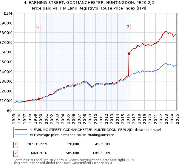 4, EARNING STREET, GODMANCHESTER, HUNTINGDON, PE29 2JD: Price paid vs HM Land Registry's House Price Index