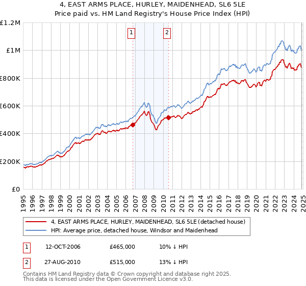 4, EAST ARMS PLACE, HURLEY, MAIDENHEAD, SL6 5LE: Price paid vs HM Land Registry's House Price Index