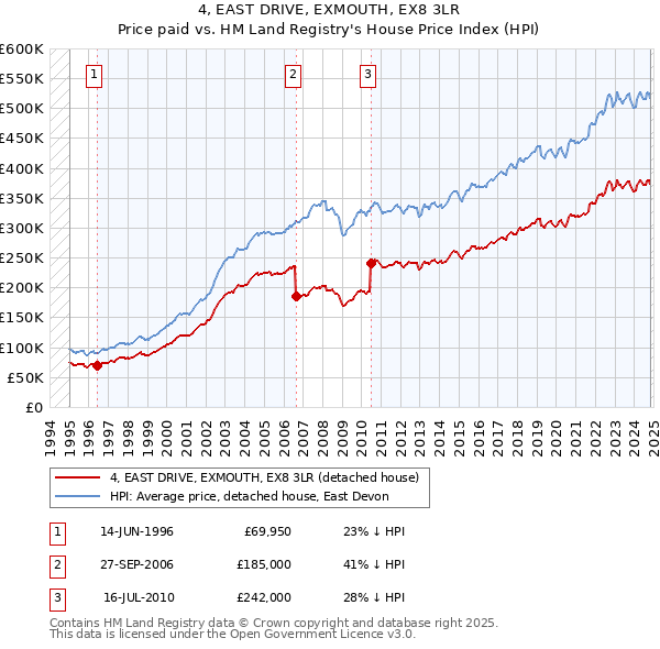 4, EAST DRIVE, EXMOUTH, EX8 3LR: Price paid vs HM Land Registry's House Price Index