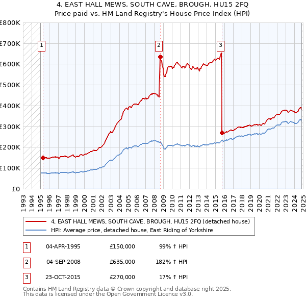 4, EAST HALL MEWS, SOUTH CAVE, BROUGH, HU15 2FQ: Price paid vs HM Land Registry's House Price Index