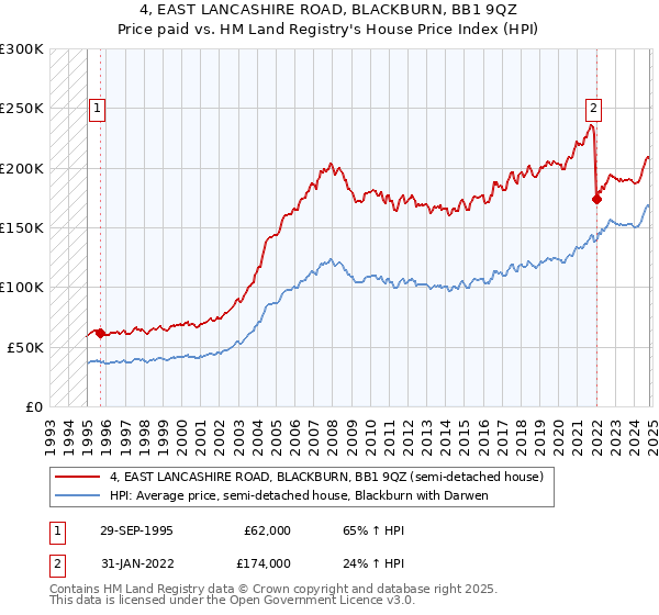 4, EAST LANCASHIRE ROAD, BLACKBURN, BB1 9QZ: Price paid vs HM Land Registry's House Price Index