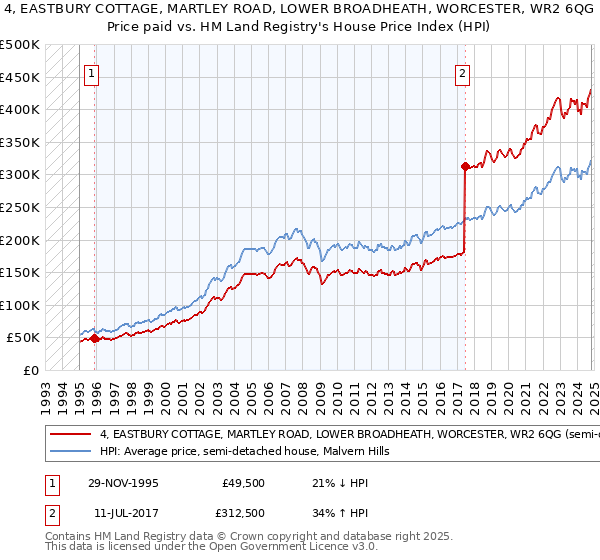 4, EASTBURY COTTAGE, MARTLEY ROAD, LOWER BROADHEATH, WORCESTER, WR2 6QG: Price paid vs HM Land Registry's House Price Index