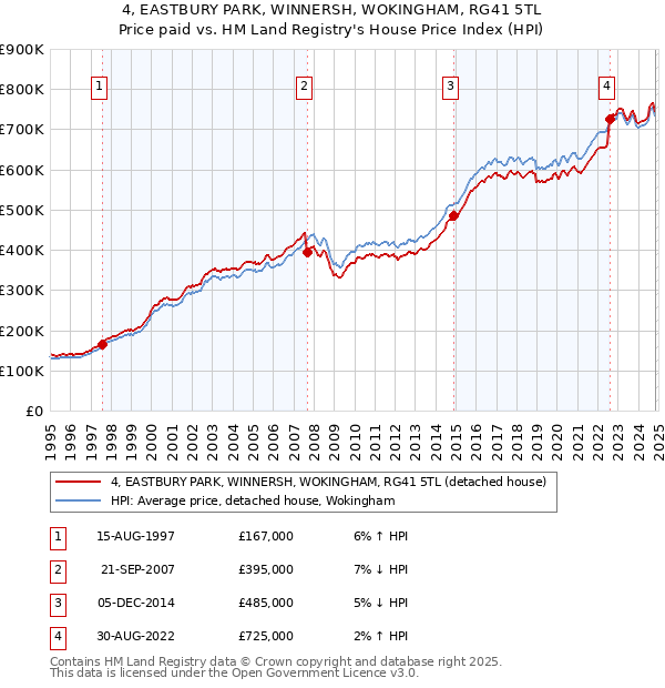 4, EASTBURY PARK, WINNERSH, WOKINGHAM, RG41 5TL: Price paid vs HM Land Registry's House Price Index