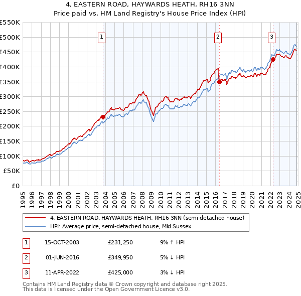 4, EASTERN ROAD, HAYWARDS HEATH, RH16 3NN: Price paid vs HM Land Registry's House Price Index