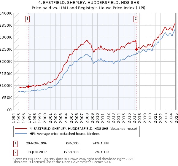 4, EASTFIELD, SHEPLEY, HUDDERSFIELD, HD8 8HB: Price paid vs HM Land Registry's House Price Index