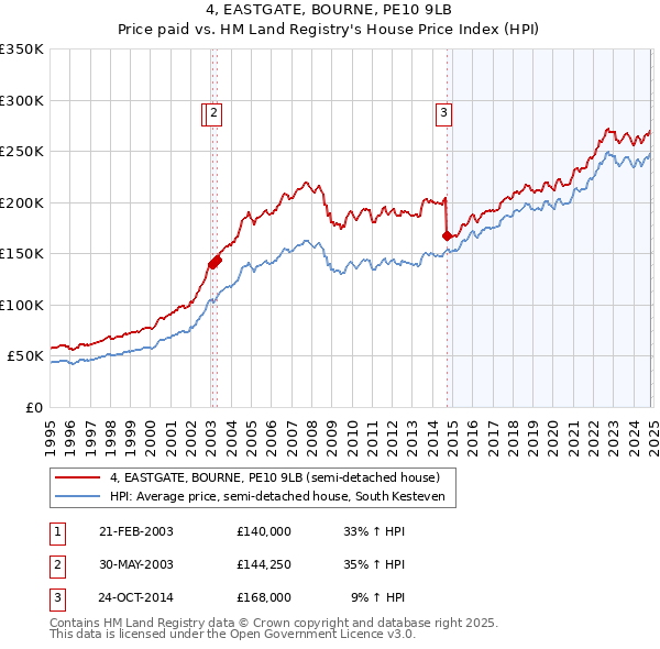 4, EASTGATE, BOURNE, PE10 9LB: Price paid vs HM Land Registry's House Price Index