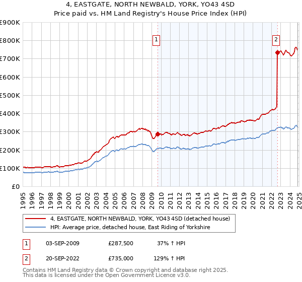 4, EASTGATE, NORTH NEWBALD, YORK, YO43 4SD: Price paid vs HM Land Registry's House Price Index