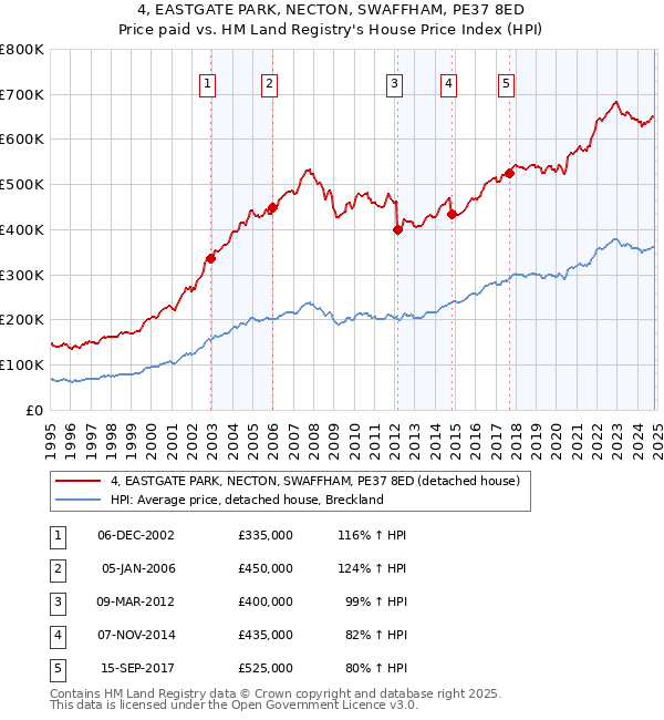 4, EASTGATE PARK, NECTON, SWAFFHAM, PE37 8ED: Price paid vs HM Land Registry's House Price Index