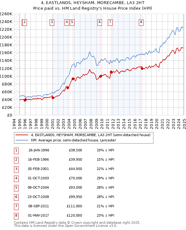 4, EASTLANDS, HEYSHAM, MORECAMBE, LA3 2HT: Price paid vs HM Land Registry's House Price Index