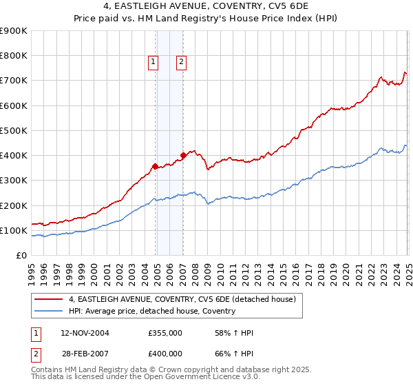 4, EASTLEIGH AVENUE, COVENTRY, CV5 6DE: Price paid vs HM Land Registry's House Price Index