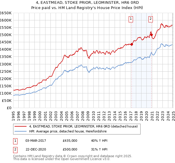 4, EASTMEAD, STOKE PRIOR, LEOMINSTER, HR6 0RD: Price paid vs HM Land Registry's House Price Index