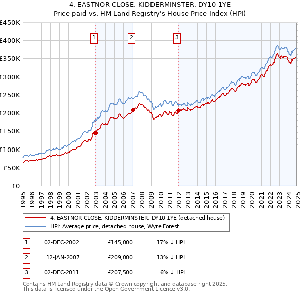 4, EASTNOR CLOSE, KIDDERMINSTER, DY10 1YE: Price paid vs HM Land Registry's House Price Index