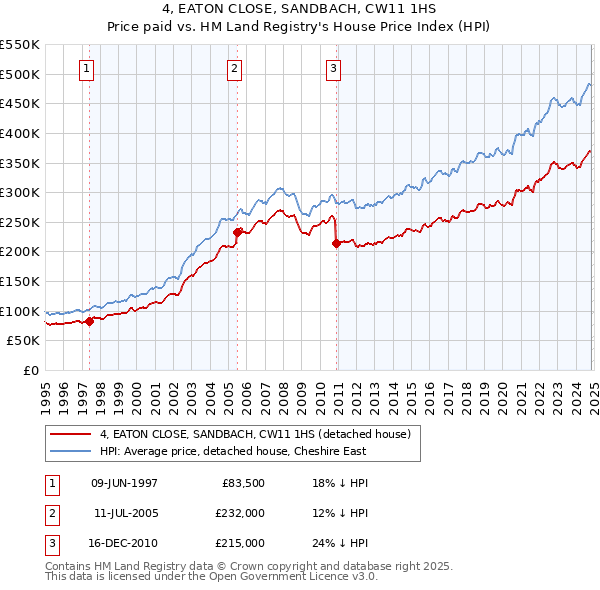 4, EATON CLOSE, SANDBACH, CW11 1HS: Price paid vs HM Land Registry's House Price Index