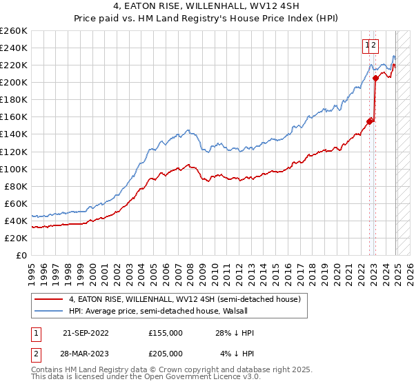 4, EATON RISE, WILLENHALL, WV12 4SH: Price paid vs HM Land Registry's House Price Index