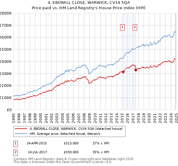 4, EBORALL CLOSE, WARWICK, CV34 5QA: Price paid vs HM Land Registry's House Price Index