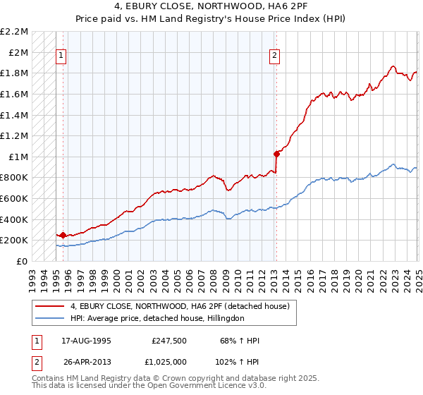 4, EBURY CLOSE, NORTHWOOD, HA6 2PF: Price paid vs HM Land Registry's House Price Index