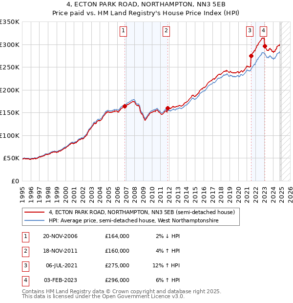 4, ECTON PARK ROAD, NORTHAMPTON, NN3 5EB: Price paid vs HM Land Registry's House Price Index