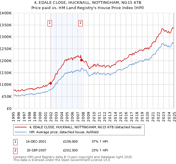 4, EDALE CLOSE, HUCKNALL, NOTTINGHAM, NG15 6TB: Price paid vs HM Land Registry's House Price Index