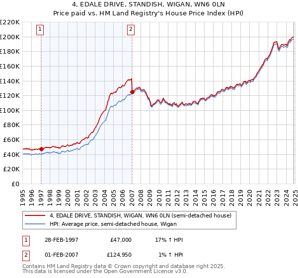 4, EDALE DRIVE, STANDISH, WIGAN, WN6 0LN: Price paid vs HM Land Registry's House Price Index